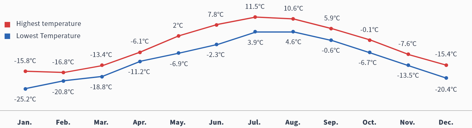 Temperature near the summit